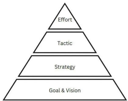 Pyramid diagram illustrating layers of a plan: Goal & Vision, Strategy, Tactic, Effort.