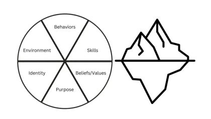 A diagram with a circular chart labeled with six sections and an iceberg illustration representing deeper meanings.