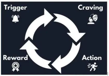 Diagram illustrating a cycle of behavior: Trigger, Craving, Action, and Reward, with arrows connecting each stage.