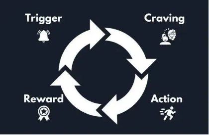 Diagram showing a cycle with arrows labeled Trigger, Craving, Action, and Reward on a dark background.