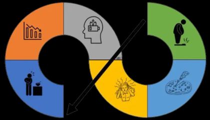 A circular diagram illustrating the cycle of food insecurity and obesity, showing interconnected sections representing poor diet, stress, weight gain, and limited resources.