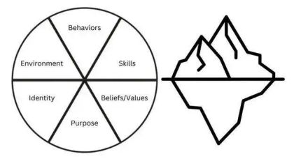 Diagram showing an icebergs metaphor: a circular section with six areas (Behaviors, Skills, Environment, Identity, Purpose, Beliefs/Values) beside a mountain range.