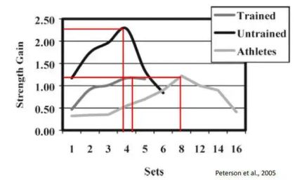 Line graph showing strength gain across sets for trained, untrained, and athlete groups, with highlighted data points.