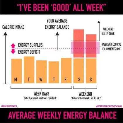 A bar graph illustrating weekly calorie intake, showing energy surplus on weekends and deficit during the week.