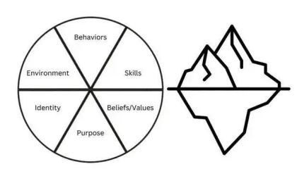 Diagram illustrating concepts of behaviors, skills, identity, purpose, beliefs/values, and environment, alongside an iceberg graphic.