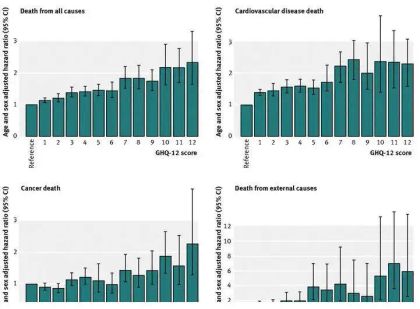 Bar graphs showing hazard ratios for death from all causes, cardiovascular disease, cancer, and external causes by GHQ-12 score.