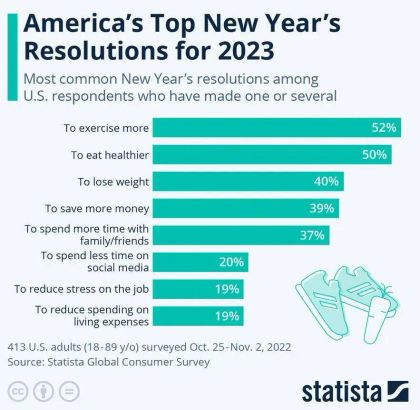 Bar chart showing America's top New Year's resolutions for 2023, highlighting goals like exercising and eating healthier.