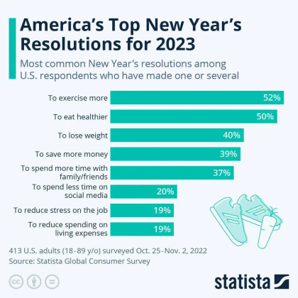 Bar chart illustrating America's top New Year's resolutions for 2023, with "exercise more" at 52% as the most common.