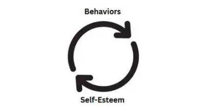 Diagram showing a circular flow between "Behaviors" and "Self-Esteem" with two arrows indicating reciprocity.
