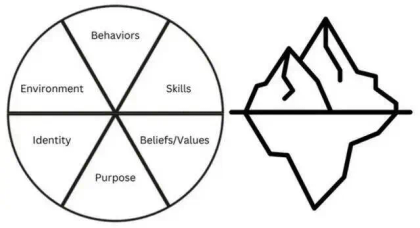 A diagram featuring a wheel with six segments: Environment, Identity, Purpose, Skills, Behaviors, Beliefs/Values, next to an iceberg illustration.