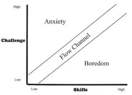 Graph illustrating the relationship between challenge, skills, anxiety, and boredom, with a flow channel in between.